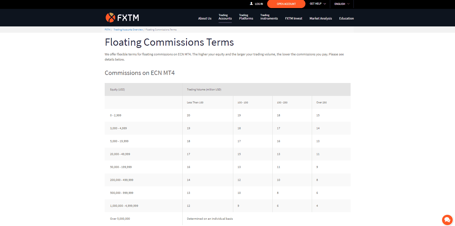 FXTM versus XM FXTM Commission info
